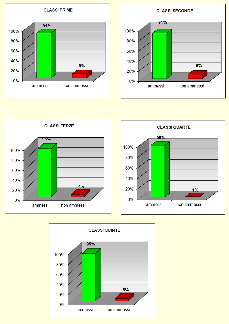 Grafico a colonne che mostra il risultato prove di recupero del tecnico Grafico a colonne che mostra il risultato prove di recupero del tecnico