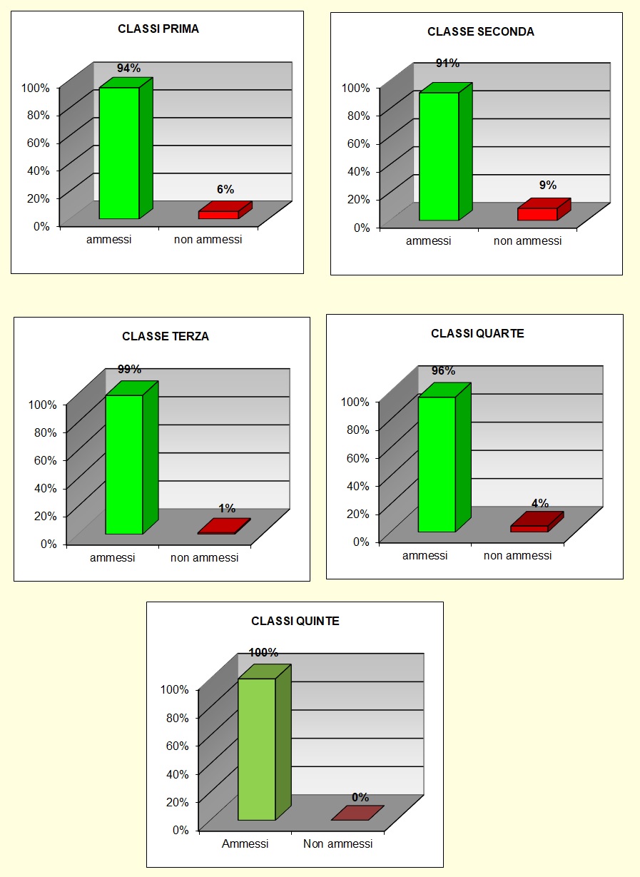 Grafico a colonne che mostra il risultato prove di recupero del liceo Grafico a colonne che mostra il risultato prove di recupero del liceo