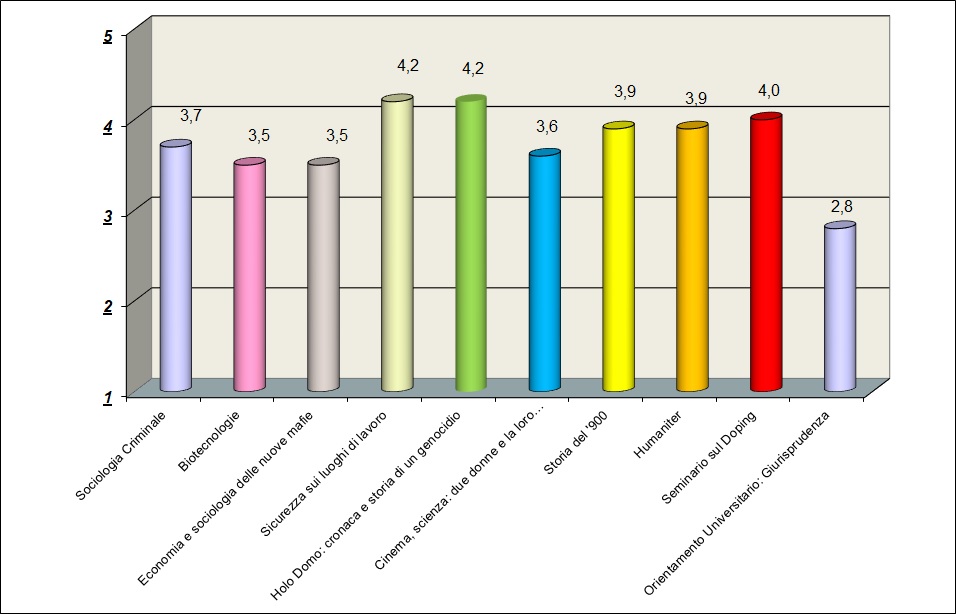 Il grafico mostra il gradimento degli studenti relativo ai seminari