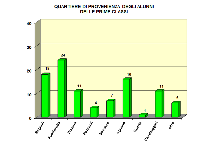 Grafico a barre che evidenzia la provenienza della popolazione scolastica dell’I.T.E.