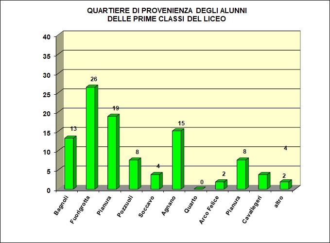 Grafico a barre che evidenzia la provenienza della popolazione scolastica del Liceo