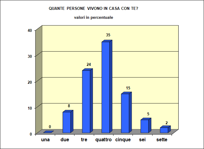 Grafico a barre che individua il numero di componenti il nucleo familiare della popolazione scolastica dell’I.T.E.
