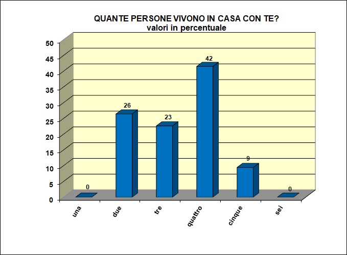 Grafico a barre che individua il numero di componenti il nucleo familiare della popolazione scolastica del Liceo