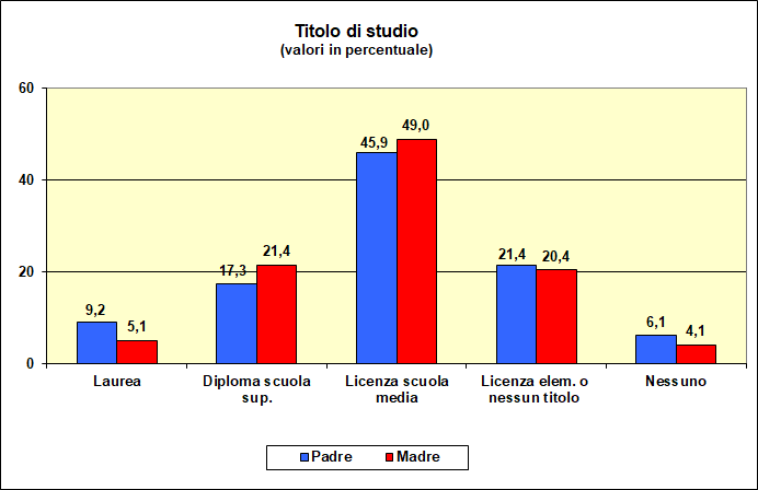 Grafico a barre che individua il titolo di studio dei genitori della popolazione scolastica dell’I.T.E.