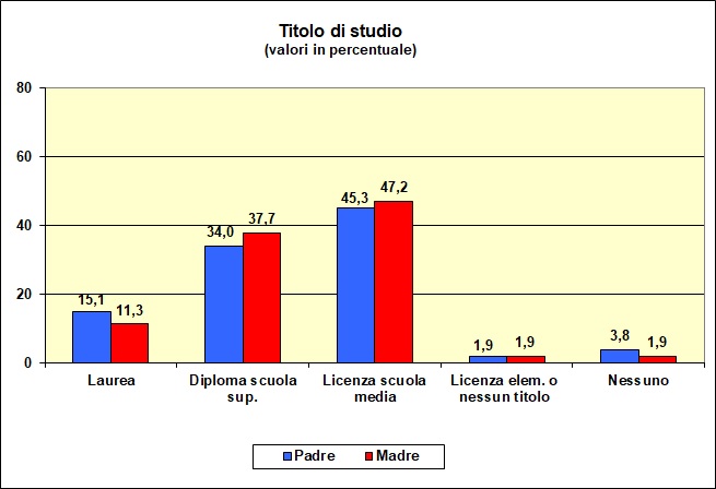 Grafico a barre che individua il titolo di studio dei genitori della popolazione scolastica del Liceo