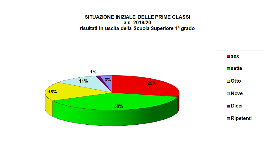 Grafico a torta che individua la votazione al termine della secondaria inferiore della popolazione scolastica dell’I.T.E.