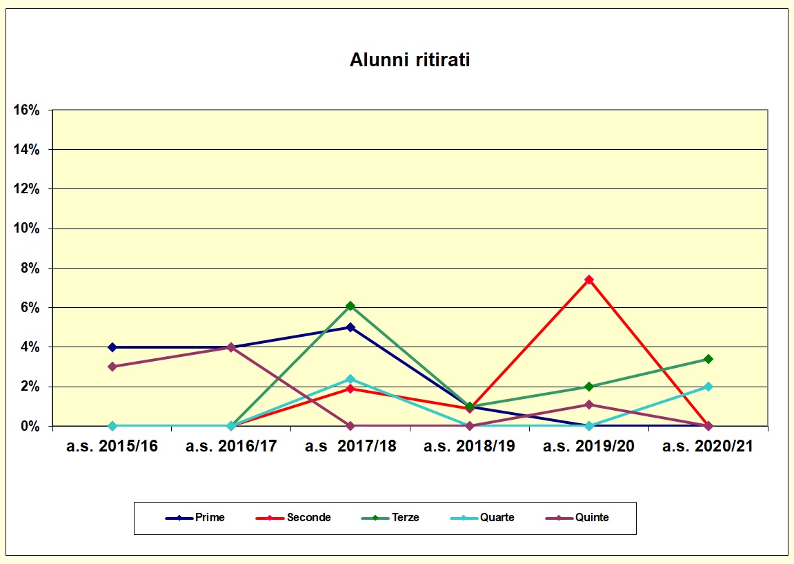 Grafico a dispersione che riporta il numero degli alunni ritirati negli ultimi sei anni
