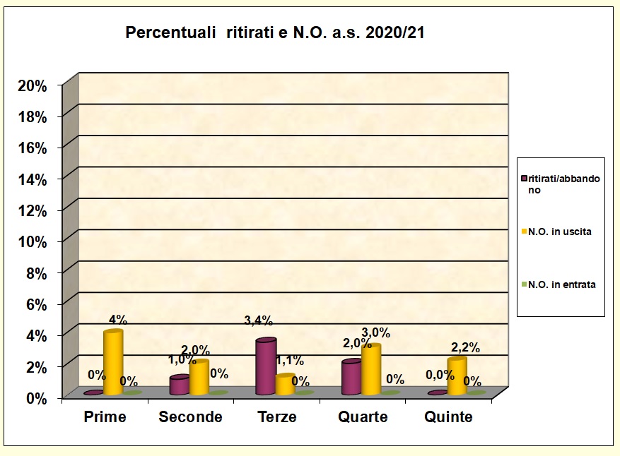 Grafico a barre che riporta la percentuale di alunni ritirati e con N.O.