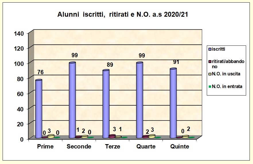 Grafico a barre che riporta il numero degli alunni iscritti, ritirati, con N.O. 