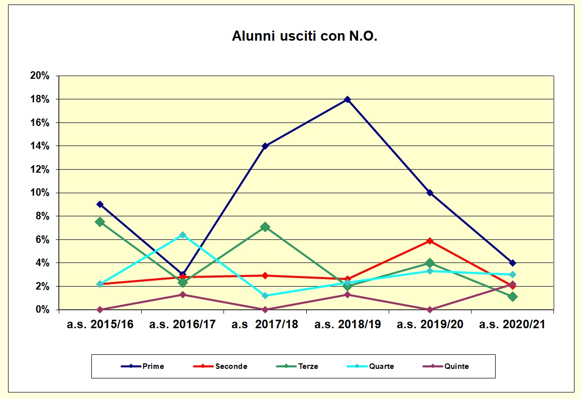 Grafico a dispersione che riporta il numero degli alunni usciti con N.O. negli ultimi sei anni