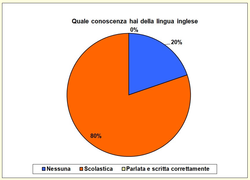 Grafico a torta che mostra il livello di conoscenza della lingua inglese Grafico a torta che mostra il livello di conoscenza della lingua inglese