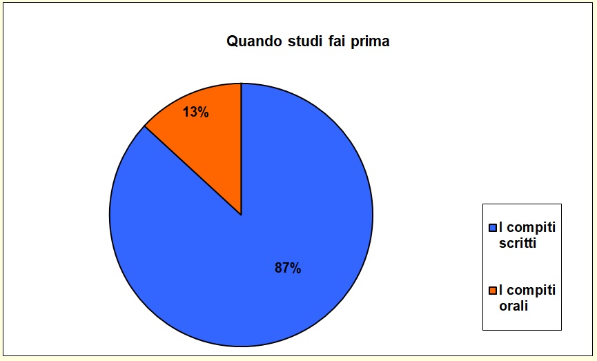 Grafico a torta che mostra cosa lo studente cominci a studiare Grafico a torta che mostra cosa lo studente cominci a studiare