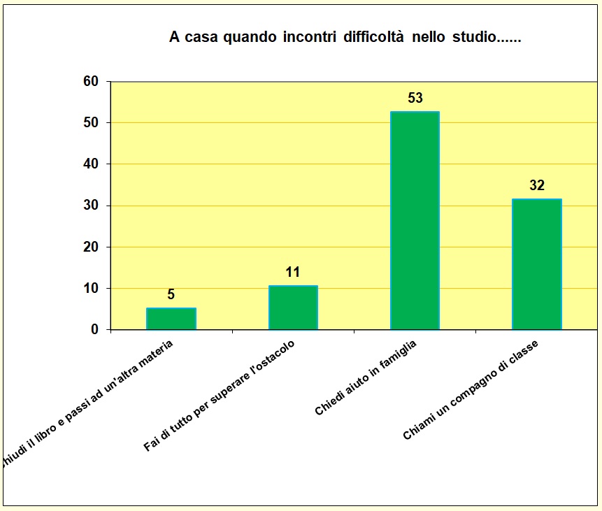 Grafico a colonne che mostra cosa fa lo studente in caso di difficoltà con i compiti Grafico a colonne che mostra cosa fa lo studente in caso di difficoltà con i compiti