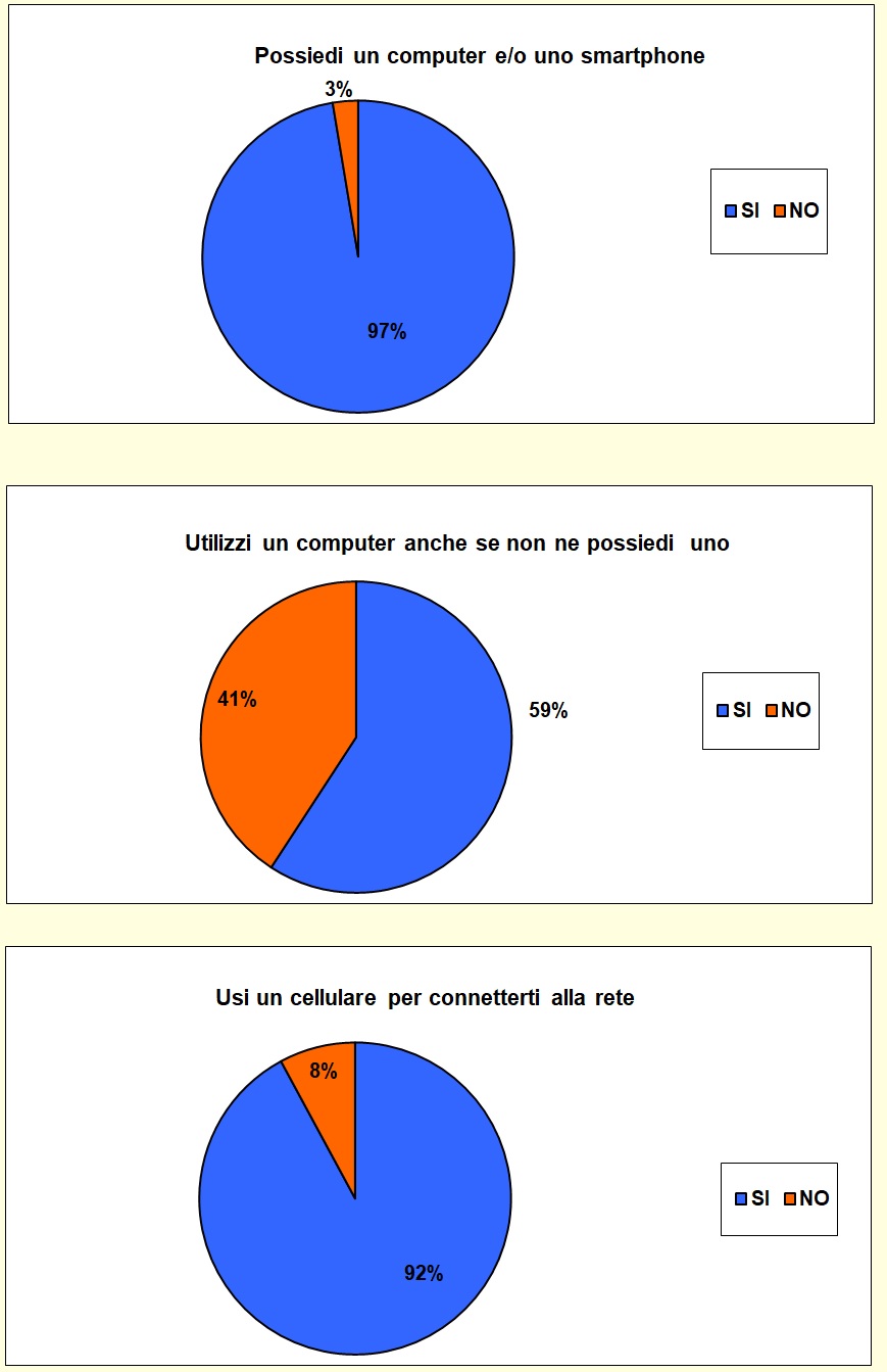 Grafico a torta che mostra le attività svolte dallo studente nel tempo libero Grafico a torta che mostra le attività svolte dallo studente nel tempo libero