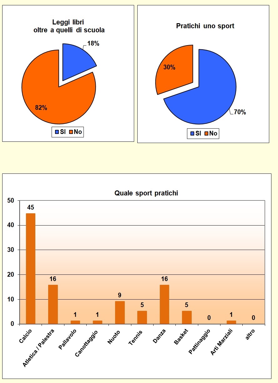 Grafici che mostrano le attività svolte dallo studente nel tempo libero Grafici che mostrano le attività svolte dallo studente nel tempo libero