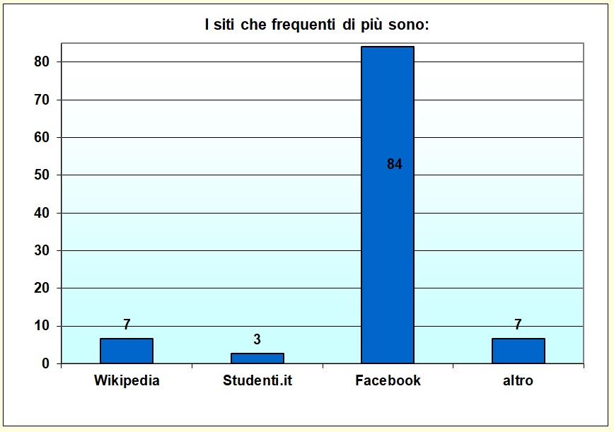 Grafico a colonne che mostra i siti pił frequentati dallo studente Grafico a colonne che mostra i siti pił frequentati dallo studente