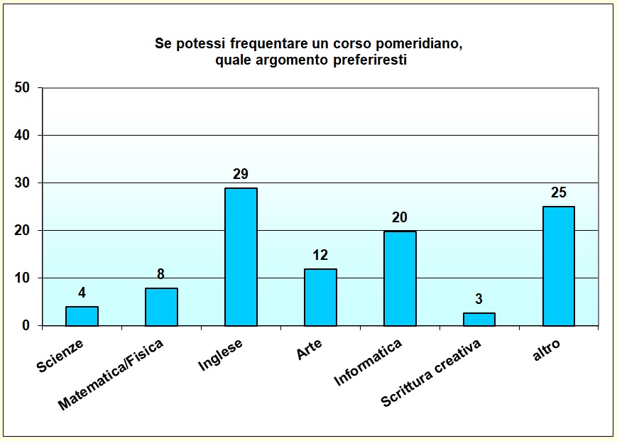 Grafico a colonna che mostra le preferenze di corsi pomeridiani Grafico a colonna che mostra le preferenze di corsi pomeridiani