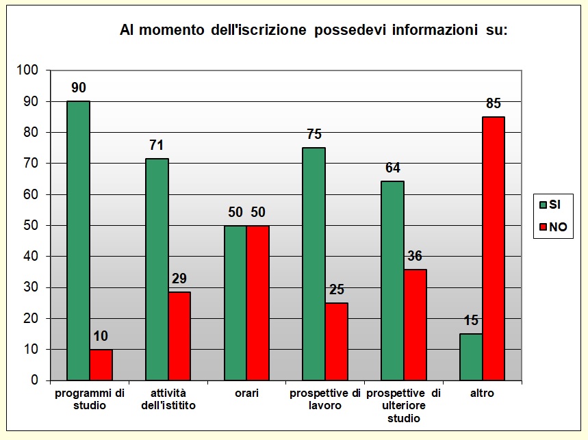 Grafico a colonne che mostra le informazioni possedute sulla scuola prima di iscriversi Grafico a colonne che mostra le informazioni possedute sulla scuola prima di iscriversi