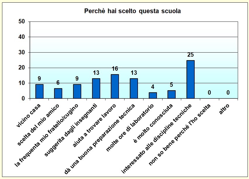 Grafico a colonne che mostra i motivi della scelta del nostro istituto Grafico a colonne che mostra i motivi della scelta del nostro istituto