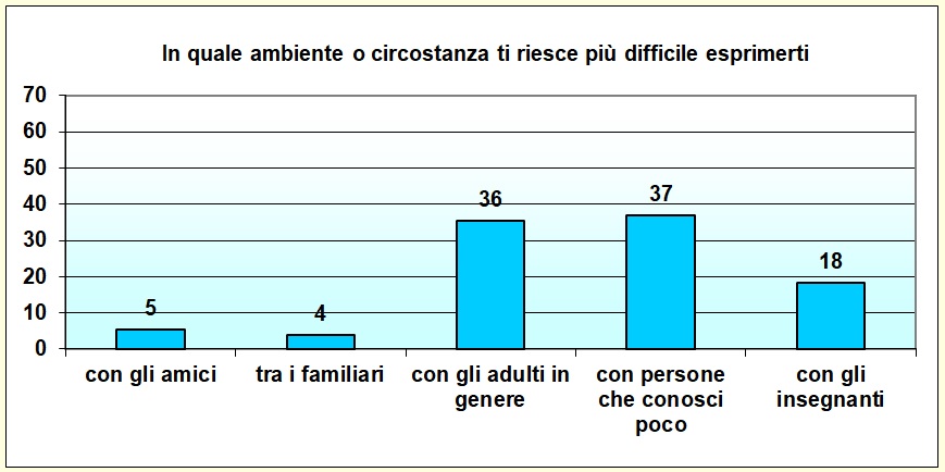 Grafico a colonne che mostra con chi lo studente ha più difficoltà a esprimersi Grafico a colonne che mostra con chi lo studente ha più difficoltà a esprimersi