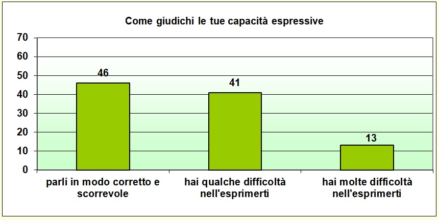 Grafico a colonne che mostra come lo studente giudica le proprie capacità espressive Grafico a colonne che mostra come lo studente giudica le proprie capacità espressive