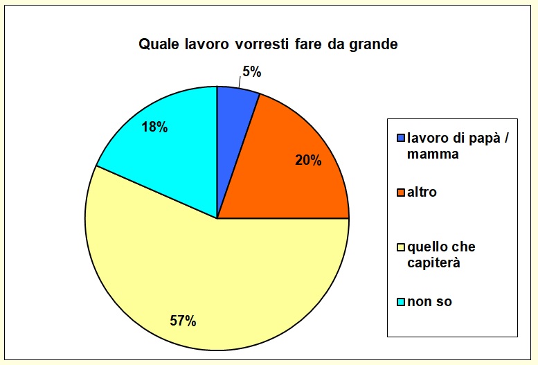 Grafico a torta che mostra il mestiere che desidererebbe fare lo studente Grafico a torta che mostra il mestiere che desidererebbe fare lo studente