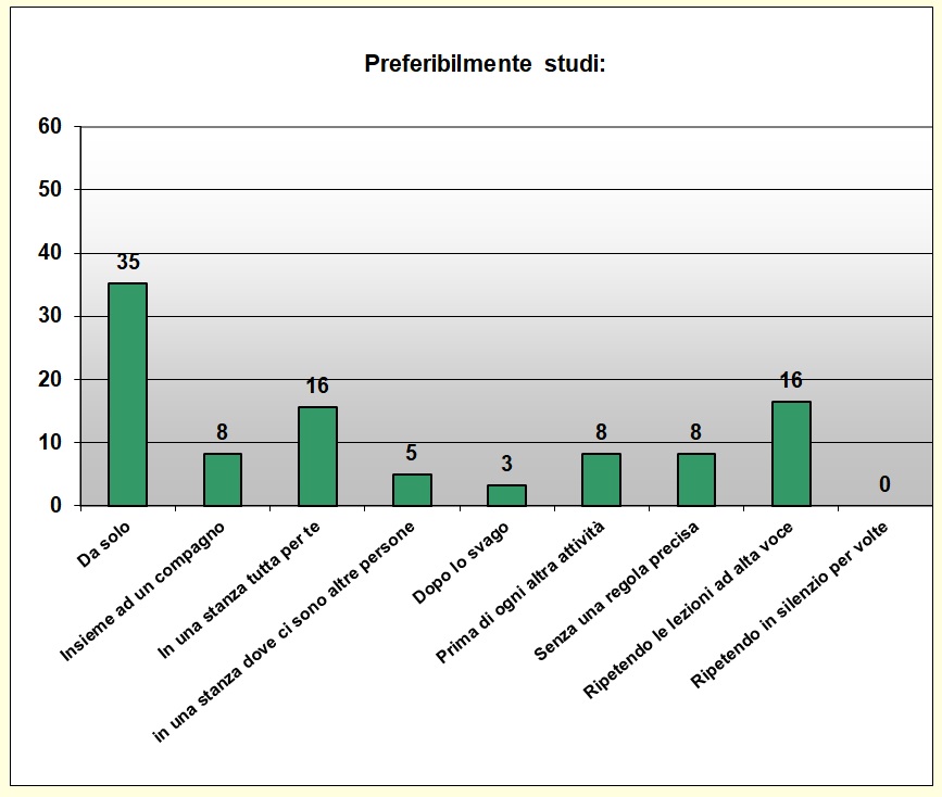 Grafico a colonne che mostra le abitudini di studio Grafico a colonne che mostra le abitudini di studio