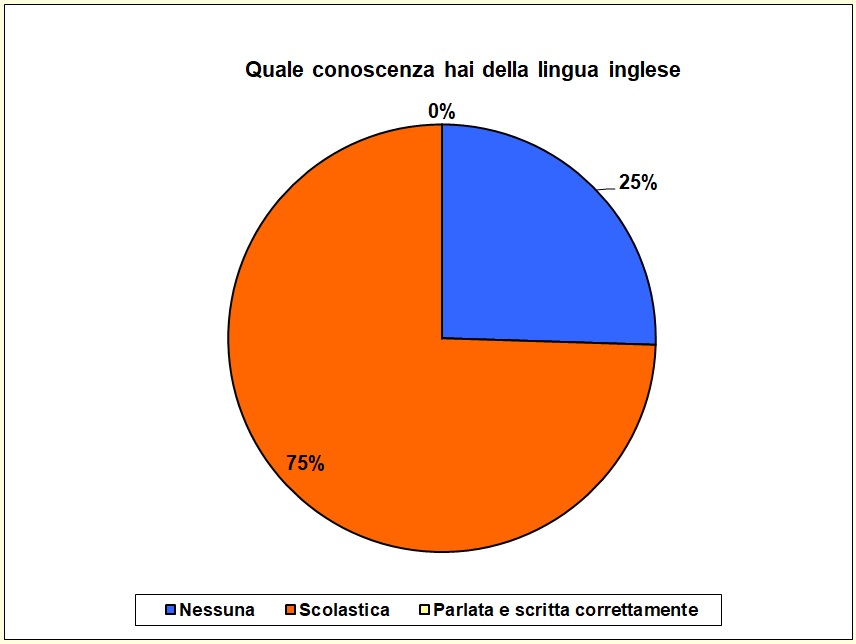 Grafico a torta che mostra il livello di conoscenza della lingua inglese Grafico a torta che mostra il livello di conoscenza della lingua inglese