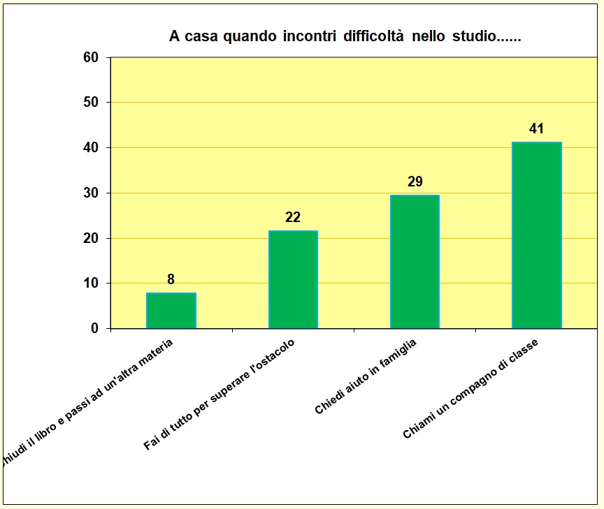 Grafico a colonne che mostra cosa fa lo studente in caso di difficoltà con i compiti Grafico a colonne che mostra cosa fa lo studente in caso di difficoltà con i compiti