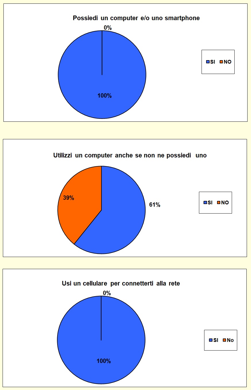 Grafico a torta che mostra le attività svolte dallo studente nel tempo libero Grafico a torta che mostra le attività svolte dallo studente nel tempo libero