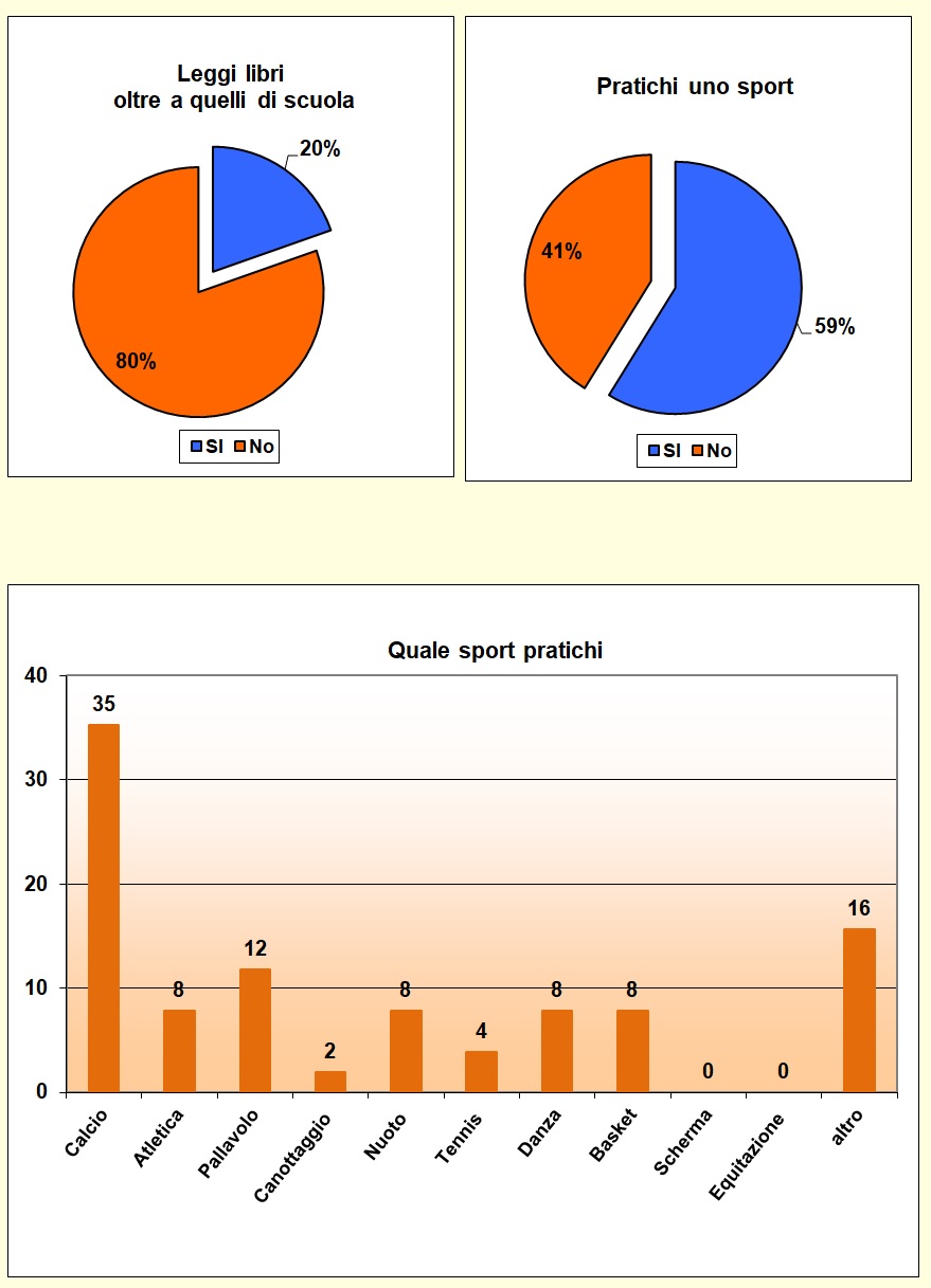 Grafici che mostrano le attività svolte dallo studente nel tempo libero Grafici che mostrano le attività svolte dallo studente nel tempo libero