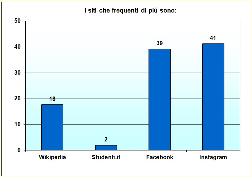 Grafico a colonne che mostra i siti pił frequentati dallo studente Grafico a colonne che mostra i siti pił frequentati dallo studente