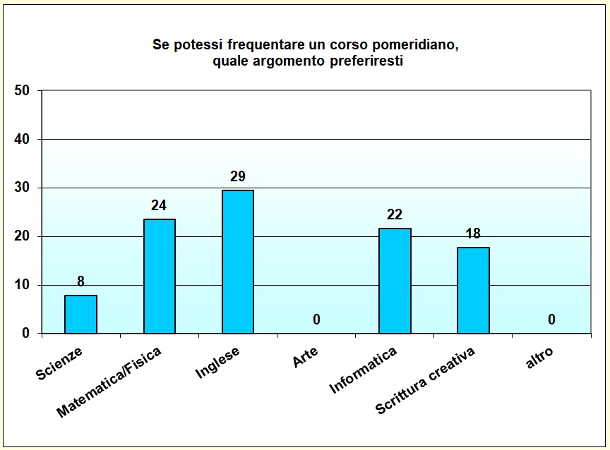 Grafico a colonna che mostra le preferenze di corsi pomeridiani Grafico a colonna che mostra le preferenze di corsi pomeridiani
