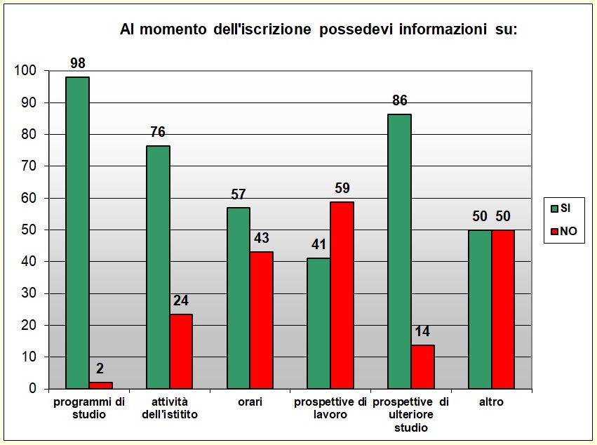Grafico a colonne che mostra le informazioni possedute sulla scuola prima di iscriversi Grafico a colonne che mostra le informazioni possedute sulla scuola prima di iscriversi