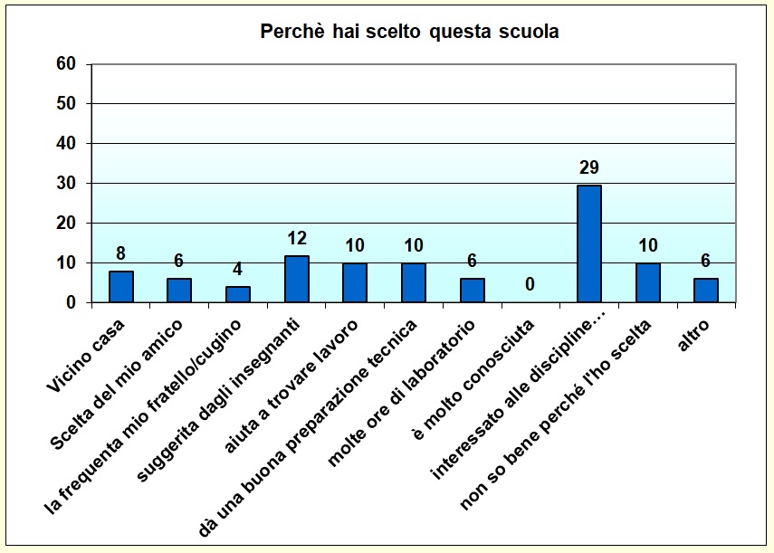 Grafico a colonne che mostra i motivi della scelta del nostro istituto Grafico a colonne che mostra i motivi della scelta del nostro istituto