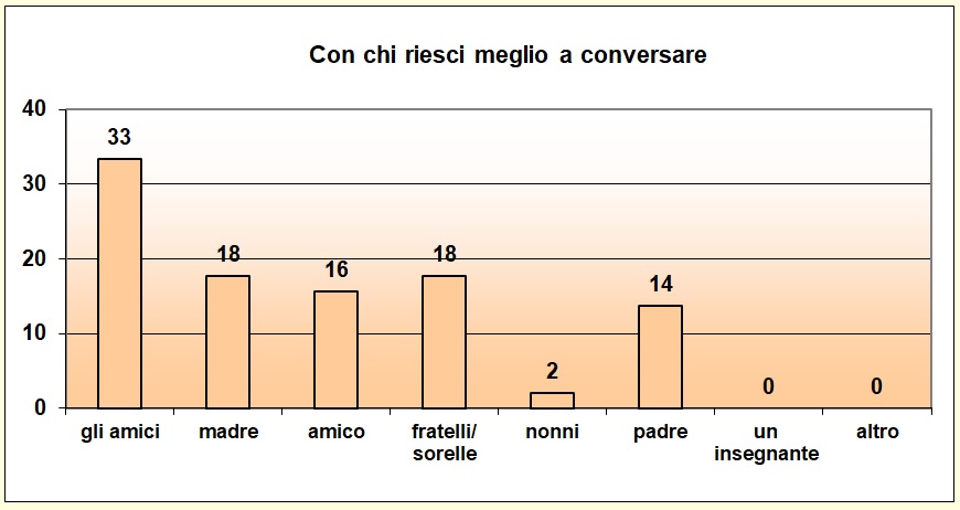 Grafico a colonne che mostra con chi lo studente riesce a conversare Grafico a colonne che mostra con chi lo studente riesce a conversare