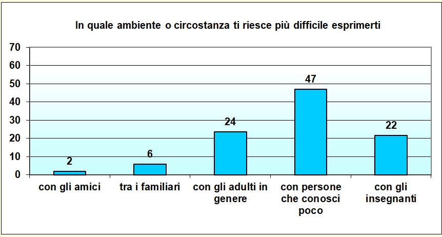 Grafico a colonne che mostra con chi lo studente ha più difficoltà a esprimersi Grafico a colonne che mostra con chi lo studente ha più difficoltà a esprimersi