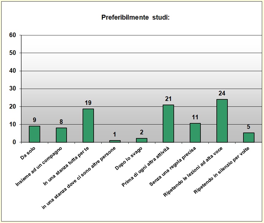 Grafico a colonne che mostra le abitudini di studio Grafico a colonne che mostra le abitudini di studio