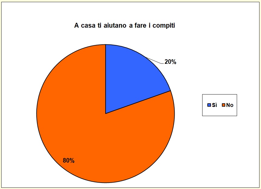 Grafico a torta che mostra se lo studente è aiutato nello studio