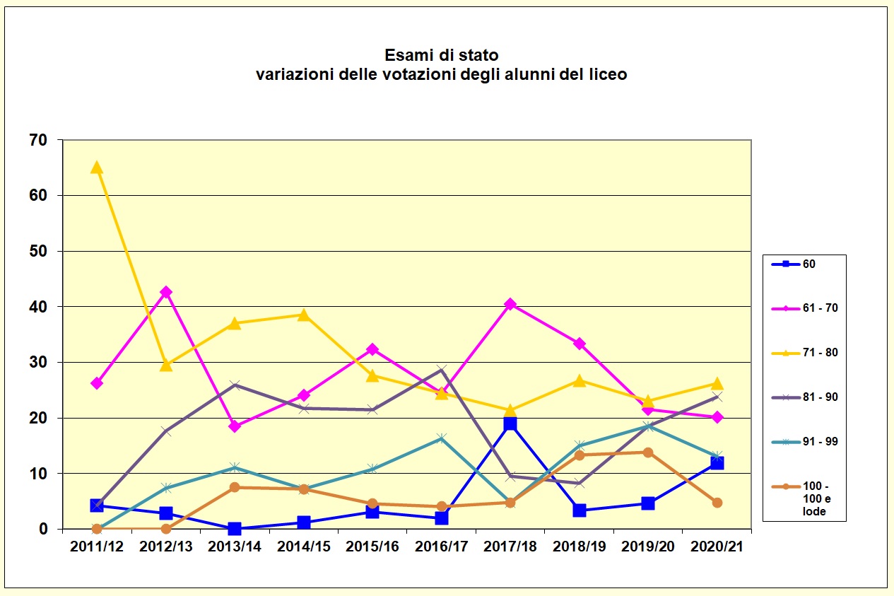 Grafico a linee che mostra le votazioni riportate dagli alunni del Liceo. negli ultimi sei anni