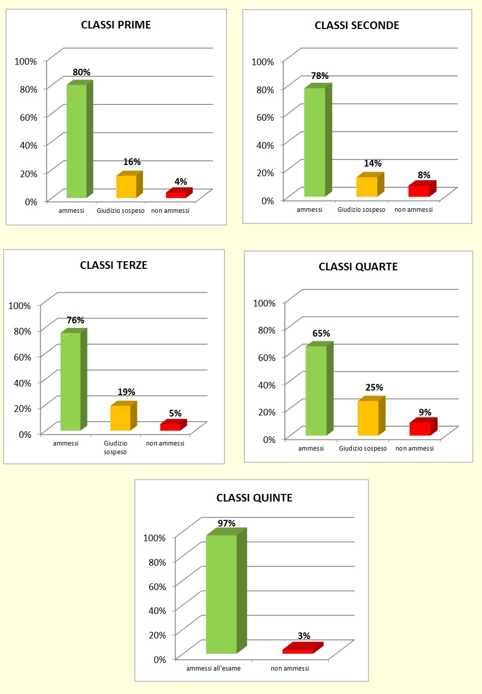 Grafici a colonne che mostrano l’esito degli scrutini di giugno delle classi dell’I.T.E. Grafici a colonne che mostrano l’esito degli scrutini di giugno delle classi dell’I.T.E.
