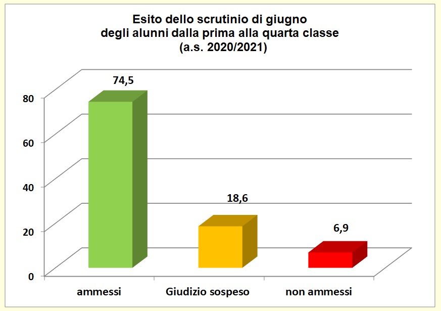 Grafico a colonne che mostra l’esito degli scrutini di giugno delle classi dalla prima alla quarta dell’I.T.E. Grafico a colonne che mostra l’esito degli scrutini di giugno delle classi dalla prima alla quarta dell’I.T.E.