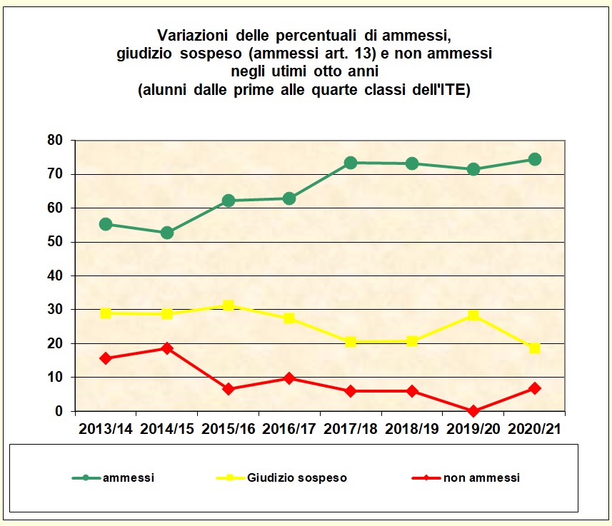 Grafico a linee che mostra le variazioni delle percentuali di ammessi e non ammessi delle classi dalla prima alla quarta dell’I.T.E. degli ultimi otto anni Grafico a linee che mostra le variazioni delle percentuali di ammessi e non ammessi delle classi dalla prima alla quarta dell’I.T.E. degli ultimi otto anni