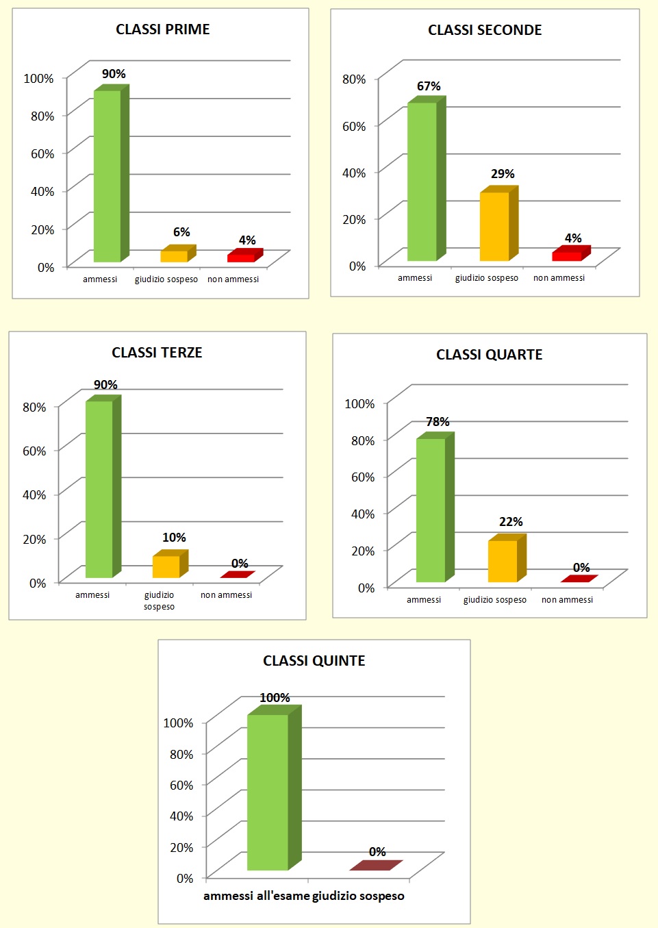 Grafici a colonne che mostrano l’esito degli scrutini di giugno delle classi del Liceo. Grafici a colonne che mostrano l’esito degli scrutini di giugno delle classi del Liceo
