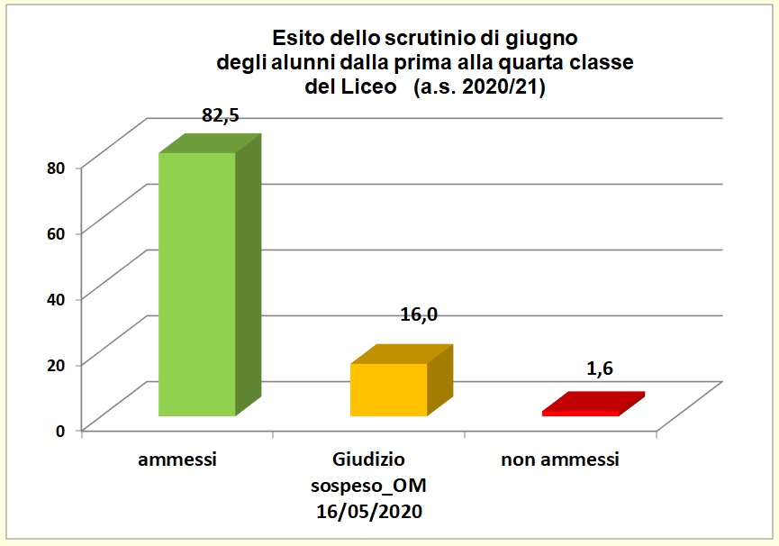Grafico a colonne che mostra l’esito degli scrutini di giugno delle classi dalla prima alla quarta del Liceo. Grafico a colonne che mostra l’esito degli scrutini di giugno delle classi dalla prima alla quarta del Liceo