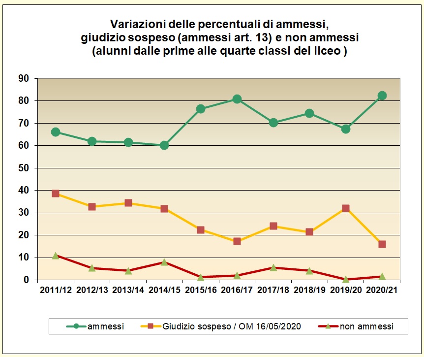 Grafico a linee che mostra le variazioni delle percentuali di ammessi e non ammessi delle classi dalla prima alla quarta del Liceo degli ultimi cinque anni Grafico a linee che mostra le variazioni delle percentuali di ammessi e non ammessi delle classi dalla prima alla quarta del Liceo degli ultimi cinque anni