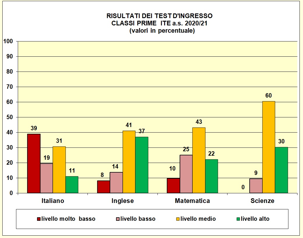 Grafico a colonne che mostra il risultato dei test di ingresso nelle prime del tecnico