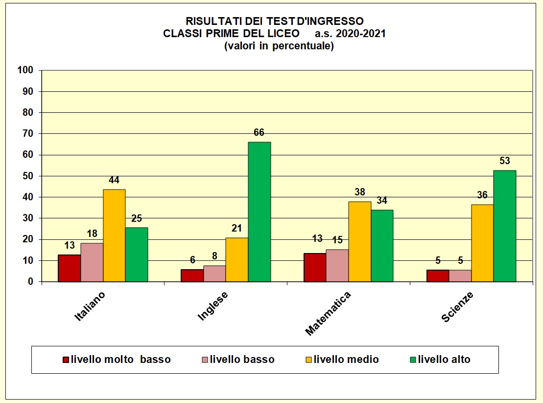 Grafico a colonne che mostra il risultato dei test di ingresso nelle prime del liceo