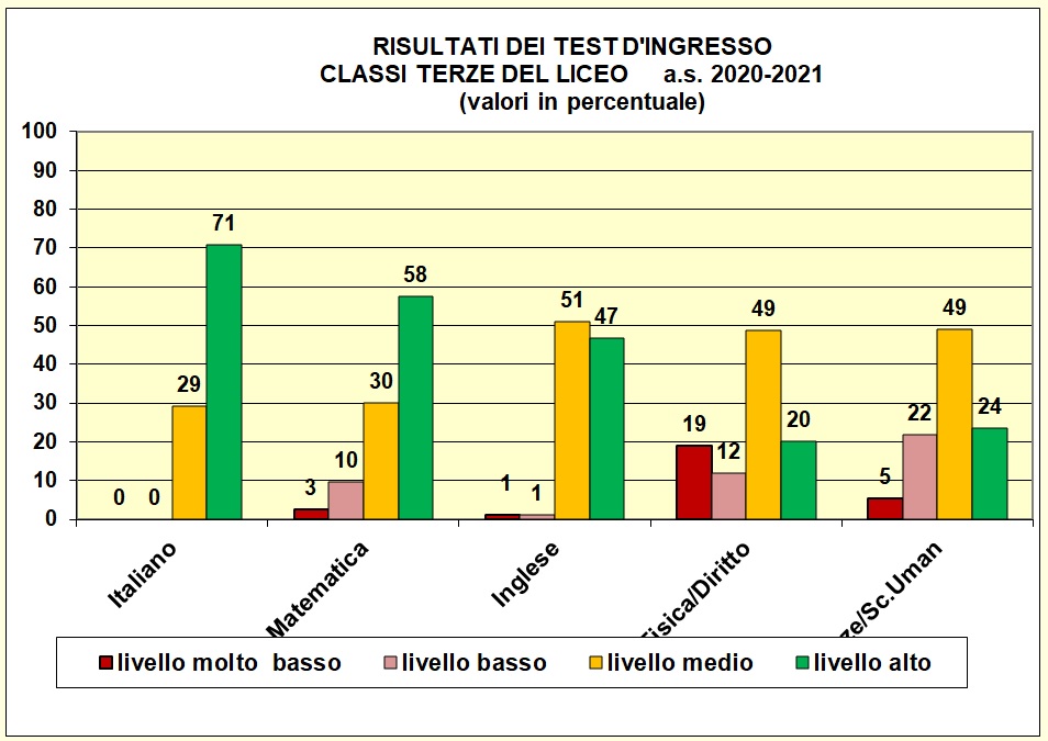 Grafico a colonne che mostra il risultato dei test di ingresso nelle terze del tecnico
