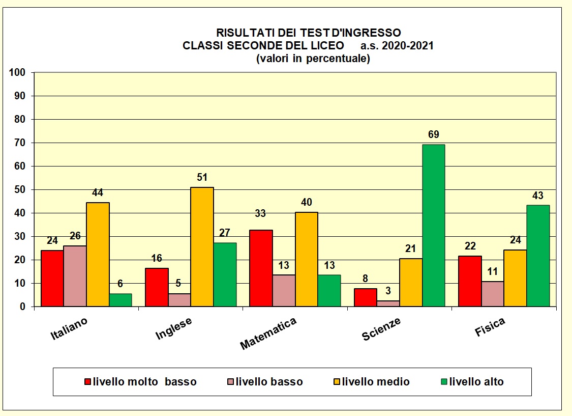 Grafico a colonne che mostra il risultato dei test di ingresso nelle seconde del liceo